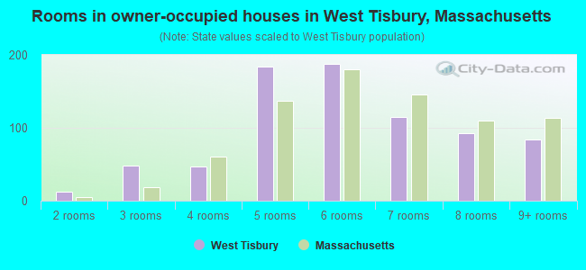 Rooms in owner-occupied houses in West Tisbury, Massachusetts