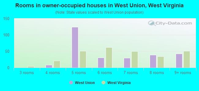 Rooms in owner-occupied houses in West Union, West Virginia