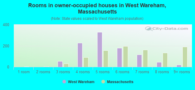 Rooms in owner-occupied houses in West Wareham, Massachusetts