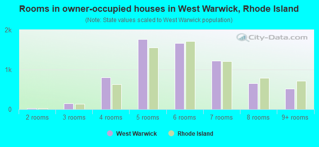 Rooms in owner-occupied houses in West Warwick, Rhode Island