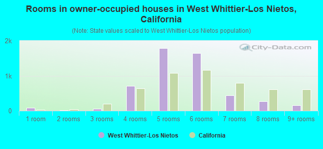 Rooms in owner-occupied houses in West Whittier-Los Nietos, California