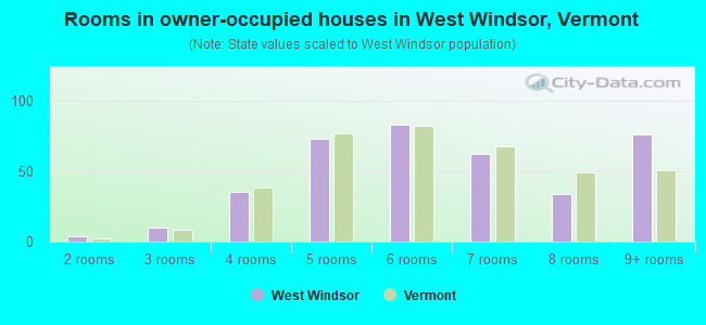 Rooms in owner-occupied houses in West Windsor, Vermont