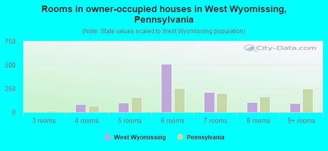 Rooms in owner-occupied houses in West Wyomissing, Pennsylvania
