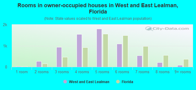 Rooms in owner-occupied houses in West and East Lealman, Florida