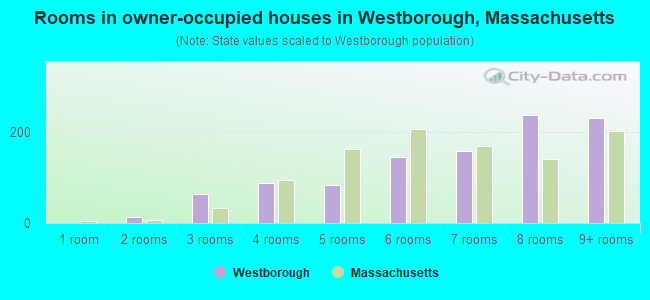 Rooms in owner-occupied houses in Westborough, Massachusetts