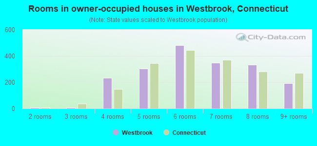 Rooms in owner-occupied houses in Westbrook, Connecticut