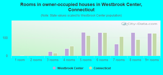 Rooms in owner-occupied houses in Westbrook Center, Connecticut