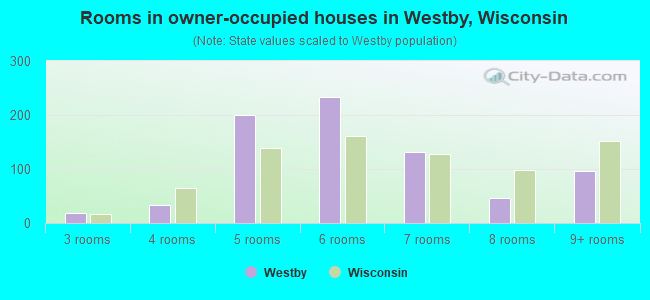 Rooms in owner-occupied houses in Westby, Wisconsin