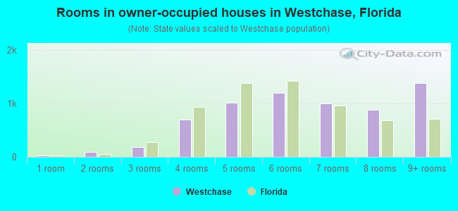 Rooms in owner-occupied houses in Westchase, Florida