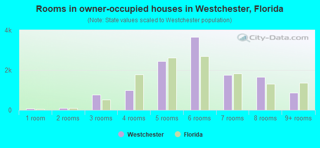 Rooms in owner-occupied houses in Westchester, Florida