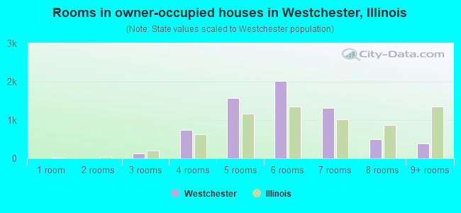Rooms in owner-occupied houses in Westchester, Illinois