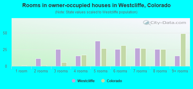 Rooms in owner-occupied houses in Westcliffe, Colorado