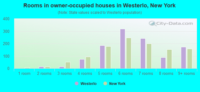 Rooms in owner-occupied houses in Westerlo, New York