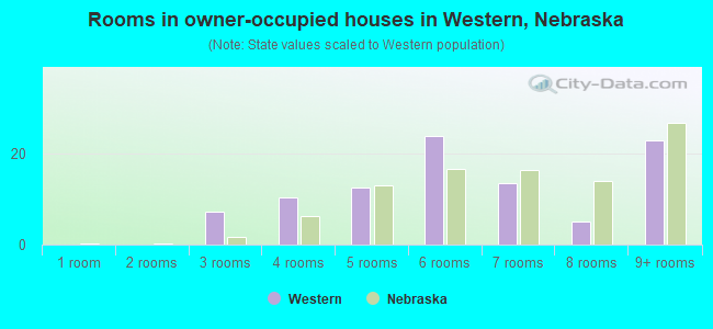 Rooms in owner-occupied houses in Western, Nebraska