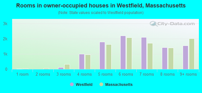 Rooms in owner-occupied houses in Westfield, Massachusetts
