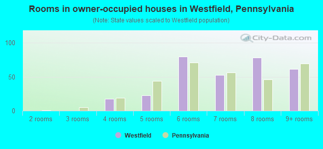 Rooms in owner-occupied houses in Westfield, Pennsylvania