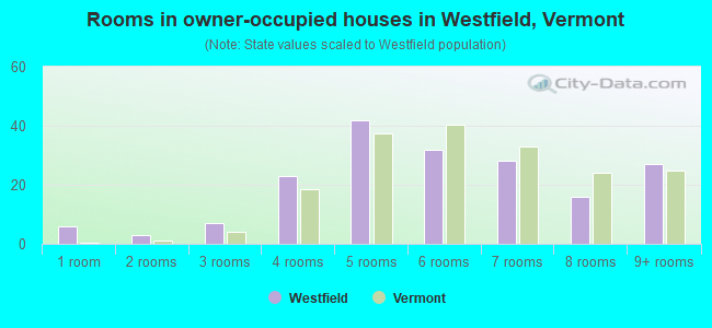 Rooms in owner-occupied houses in Westfield, Vermont