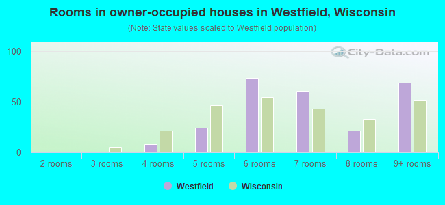 Rooms in owner-occupied houses in Westfield, Wisconsin