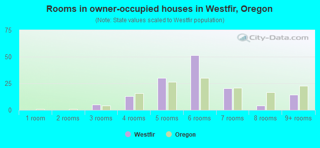 Rooms in owner-occupied houses in Westfir, Oregon