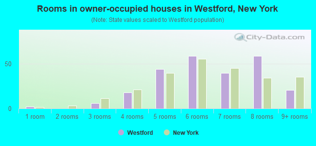 Rooms in owner-occupied houses in Westford, New York