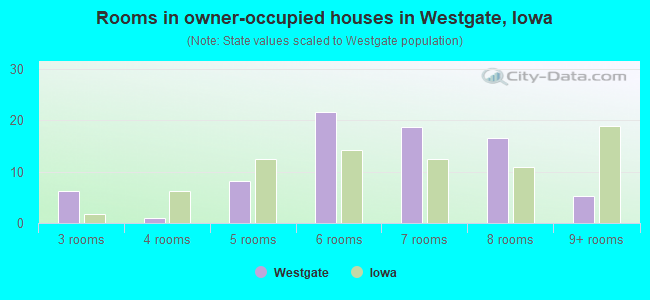 Rooms in owner-occupied houses in Westgate, Iowa