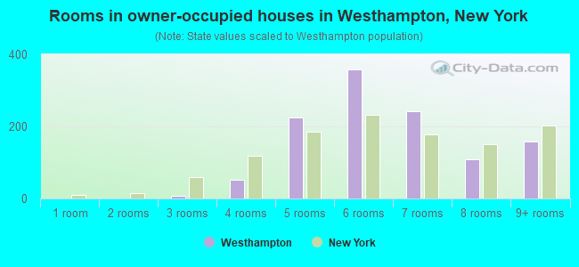Rooms in owner-occupied houses in Westhampton, New York