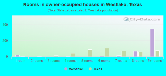 Rooms in owner-occupied houses in Westlake, Texas