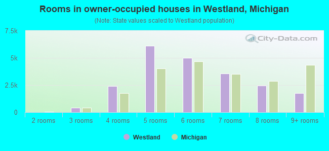 Rooms in owner-occupied houses in Westland, Michigan