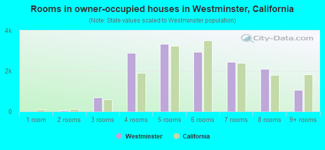 Rooms in owner-occupied houses in Westminster, California