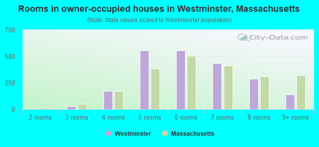 Rooms in owner-occupied houses in Westminster, Massachusetts