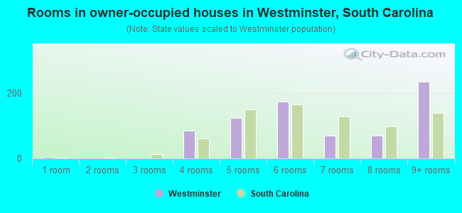 Rooms in owner-occupied houses in Westminster, South Carolina