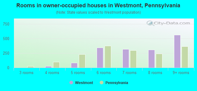 Rooms in owner-occupied houses in Westmont, Pennsylvania