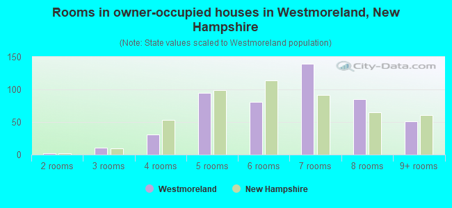 Rooms in owner-occupied houses in Westmoreland, New Hampshire