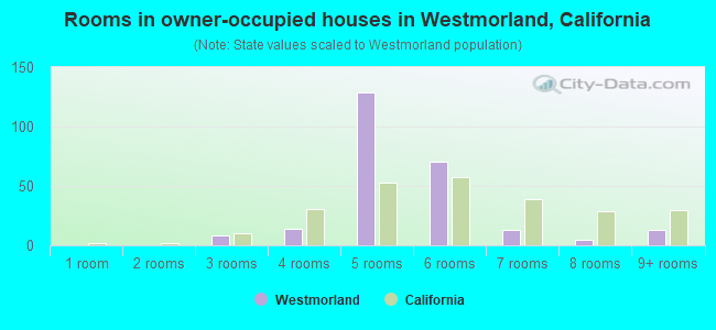 Rooms in owner-occupied houses in Westmorland, California