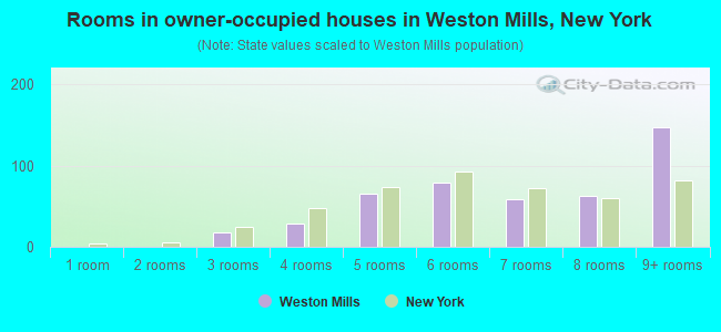 Rooms in owner-occupied houses in Weston Mills, New York