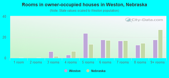 Rooms in owner-occupied houses in Weston, Nebraska