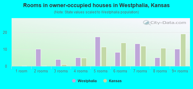 Rooms in owner-occupied houses in Westphalia, Kansas