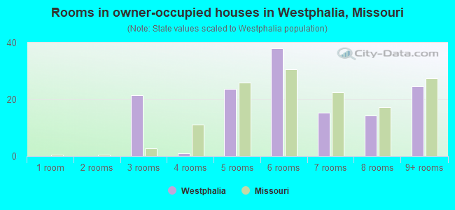 Rooms in owner-occupied houses in Westphalia, Missouri