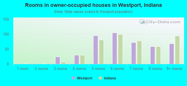Rooms in owner-occupied houses in Westport, Indiana