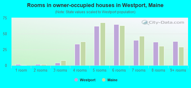 Rooms in owner-occupied houses in Westport, Maine