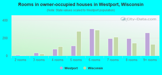 Rooms in owner-occupied houses in Westport, Wisconsin
