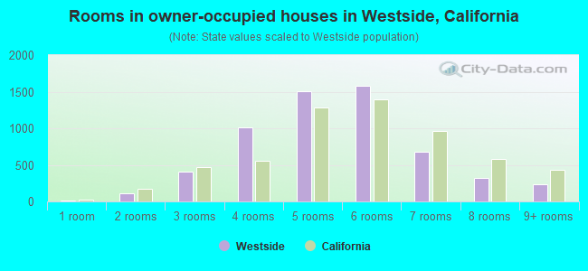 Rooms in owner-occupied houses in Westside, California