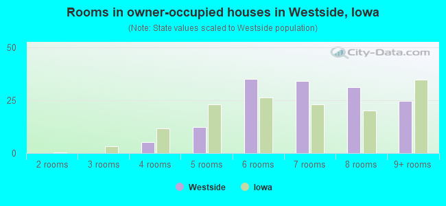 Rooms in owner-occupied houses in Westside, Iowa
