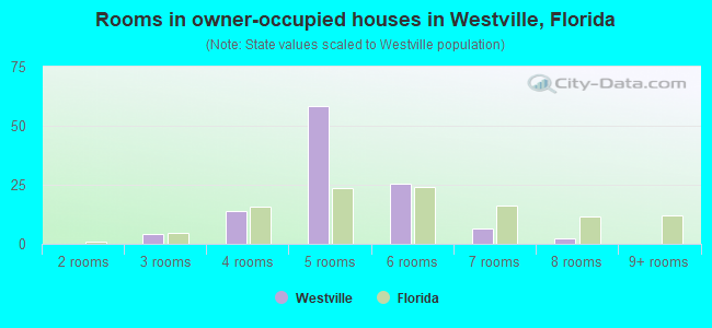 Rooms in owner-occupied houses in Westville, Florida