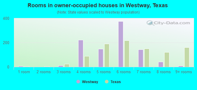 Rooms in owner-occupied houses in Westway, Texas