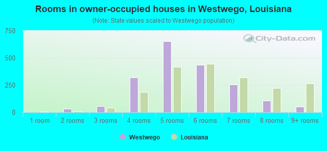 Rooms in owner-occupied houses in Westwego, Louisiana