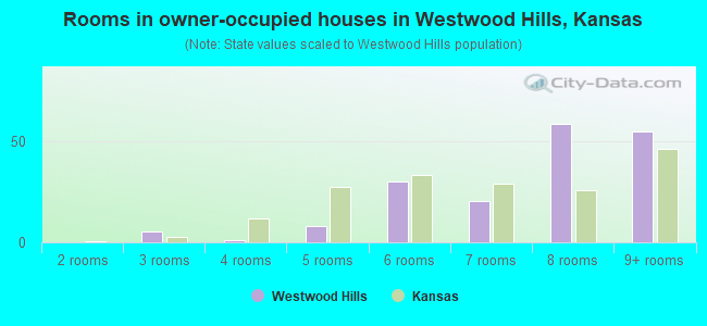 Rooms in owner-occupied houses in Westwood Hills, Kansas
