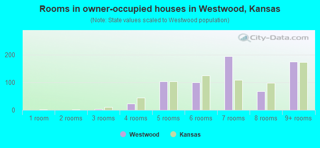 Rooms in owner-occupied houses in Westwood, Kansas