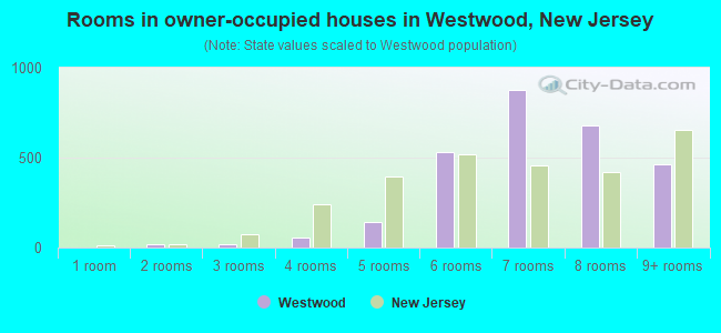 Rooms in owner-occupied houses in Westwood, New Jersey