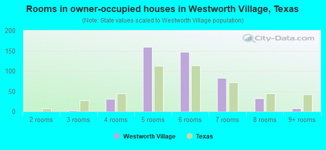 Rooms in owner-occupied houses in Westworth Village, Texas